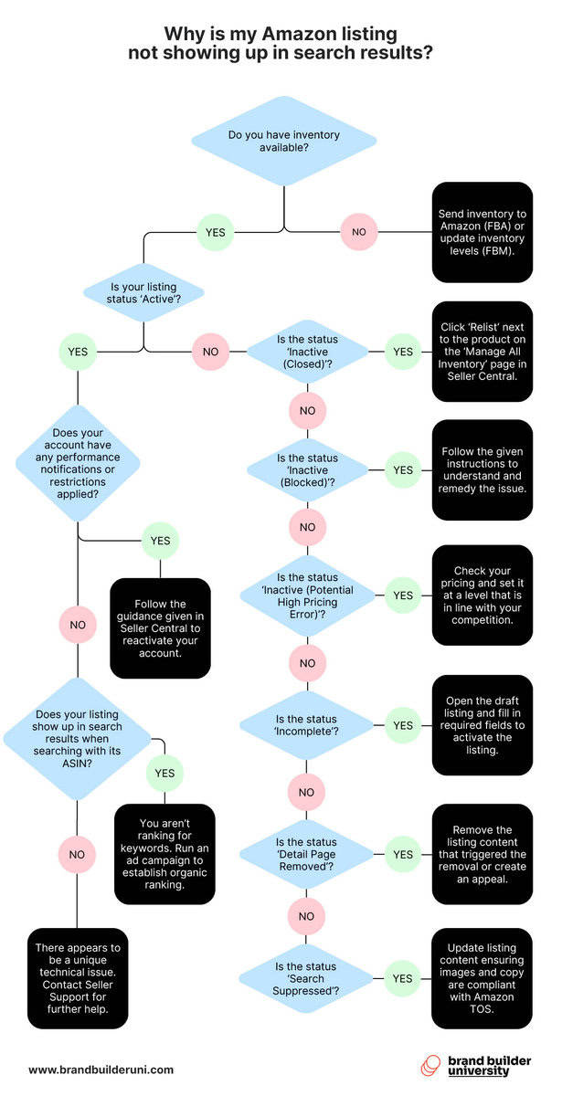 Why Is My Amazon Listing Not Showing Up? (In Search Results) Brand